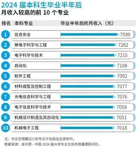 尚红网  毕业生工资条揭秘：近六成起薪不过6000，芯片工程师最吃香