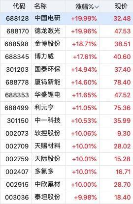 达人配资 固态电池掀起涨停潮！中国电研、德龙激光20CM涨停，天际股份涨停斩获3连板，行业拐点将至？